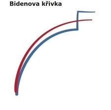 Biden curve simplified